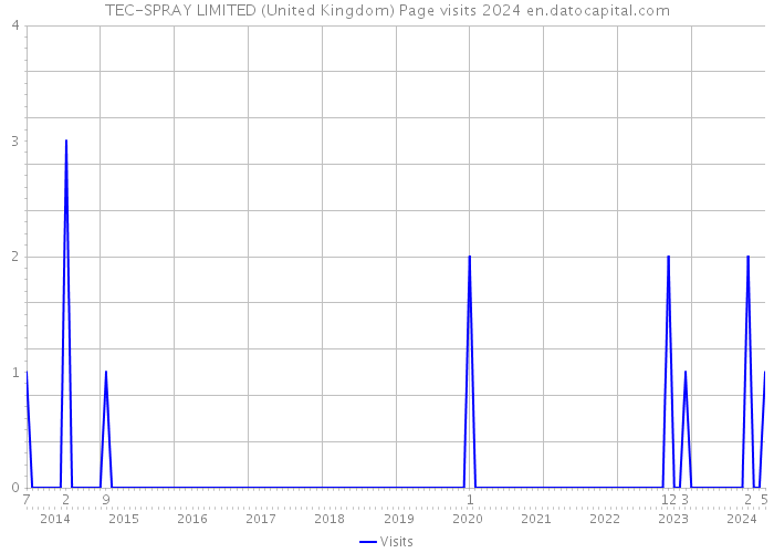 TEC-SPRAY LIMITED (United Kingdom) Page visits 2024 