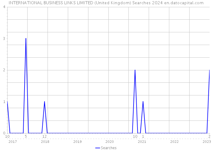 INTERNATIONAL BUSINESS LINKS LIMITED (United Kingdom) Searches 2024 