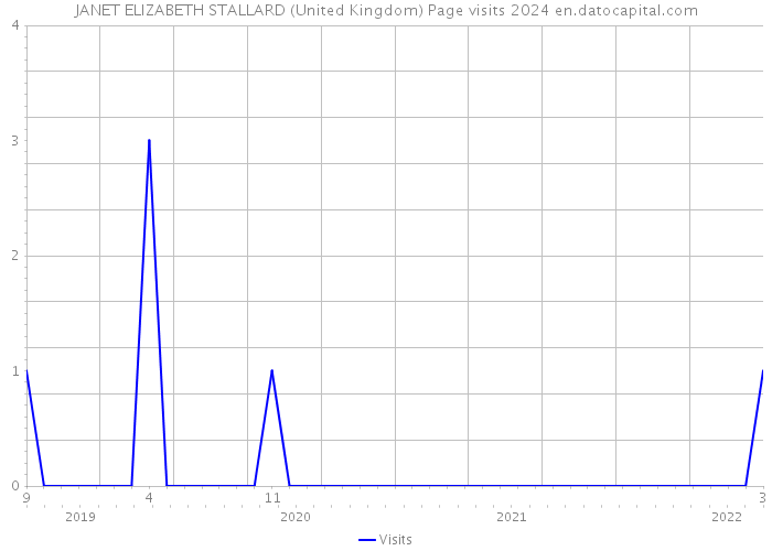 JANET ELIZABETH STALLARD (United Kingdom) Page visits 2024 