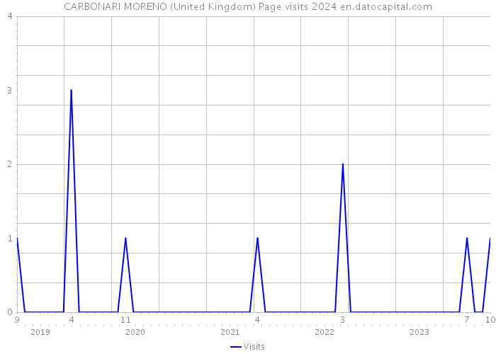 CARBONARI MORENO (United Kingdom) Page visits 2024 