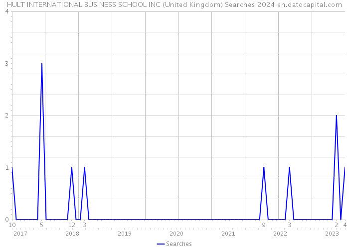 HULT INTERNATIONAL BUSINESS SCHOOL INC (United Kingdom) Searches 2024 