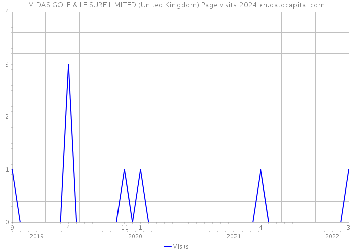 MIDAS GOLF & LEISURE LIMITED (United Kingdom) Page visits 2024 