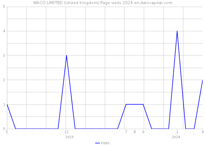 WACO LIMITED (United Kingdom) Page visits 2024 