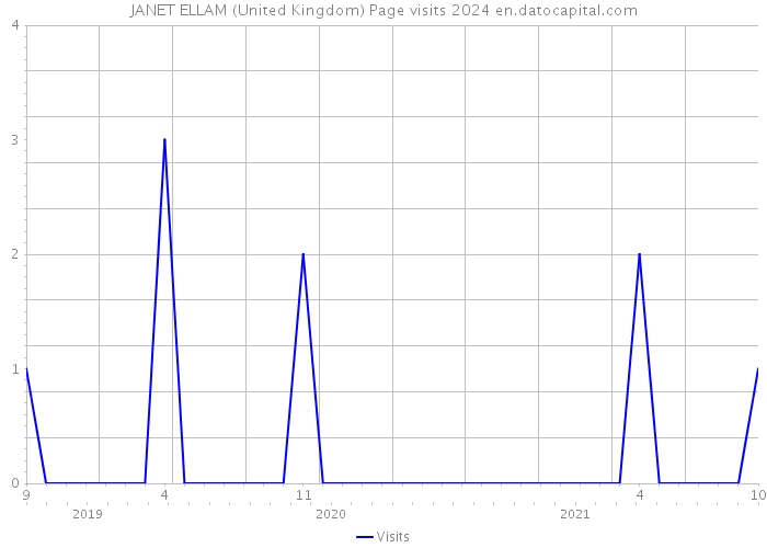 JANET ELLAM (United Kingdom) Page visits 2024 