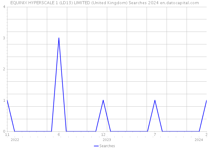 EQUINIX HYPERSCALE 1 (LD13) LIMITED (United Kingdom) Searches 2024 