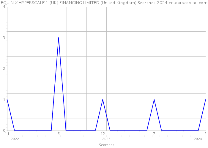 EQUINIX HYPERSCALE 1 (UK) FINANCING LIMITED (United Kingdom) Searches 2024 