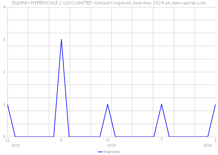 EQUINIX HYPERSCALE 2 (LDX) LIMITED (United Kingdom) Searches 2024 