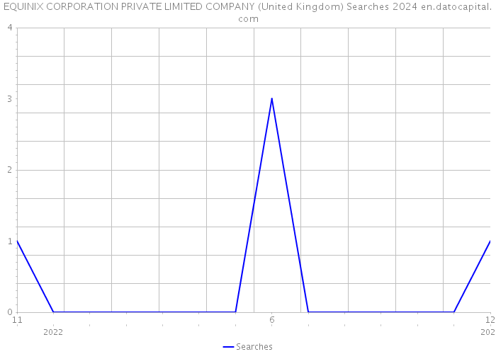 EQUINIX CORPORATION PRIVATE LIMITED COMPANY (United Kingdom) Searches 2024 