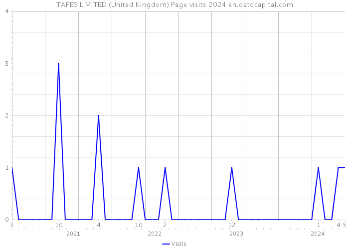 TAPES LIMITED (United Kingdom) Page visits 2024 