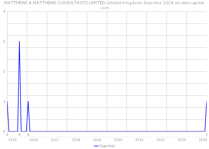 MATTHEWS & MATTHEWS CONSULTANTS LIMITED (United Kingdom) Searches 2024 