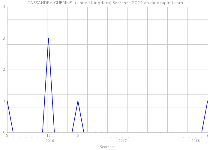 CASSANDRA GUERINEL (United Kingdom) Searches 2024 