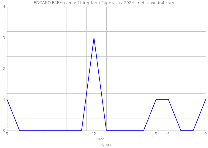 EDGARD FREM (United Kingdom) Page visits 2024 