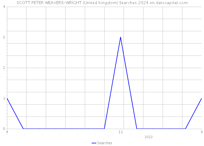SCOTT PETER WEAVERS-WRIGHT (United Kingdom) Searches 2024 