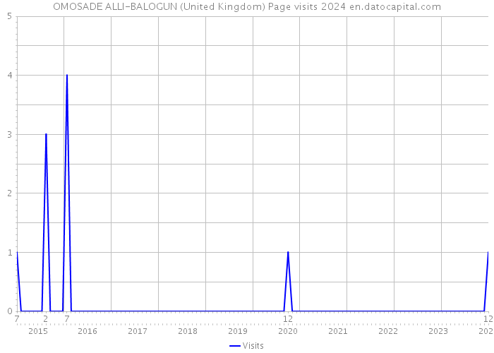 OMOSADE ALLI-BALOGUN (United Kingdom) Page visits 2024 