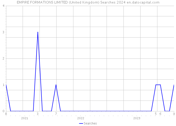 EMPIRE FORMATIONS LIMITED (United Kingdom) Searches 2024 