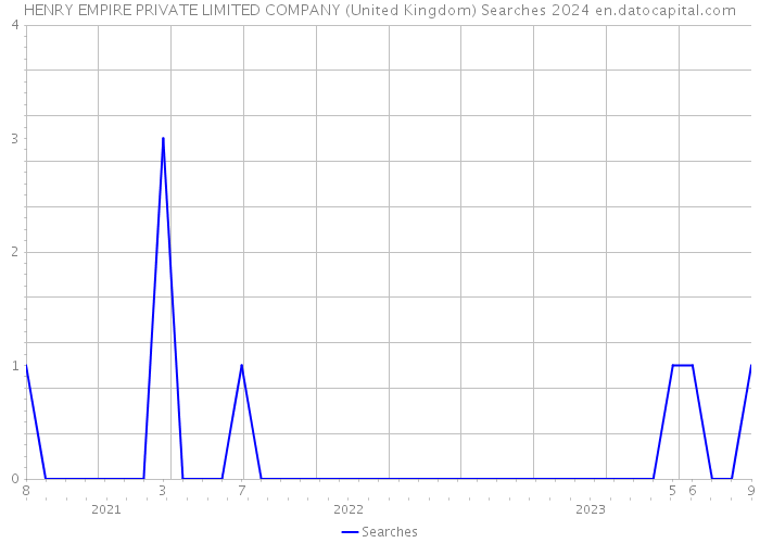 HENRY EMPIRE PRIVATE LIMITED COMPANY (United Kingdom) Searches 2024 