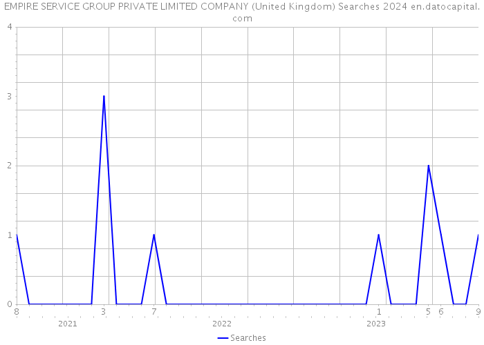 EMPIRE SERVICE GROUP PRIVATE LIMITED COMPANY (United Kingdom) Searches 2024 