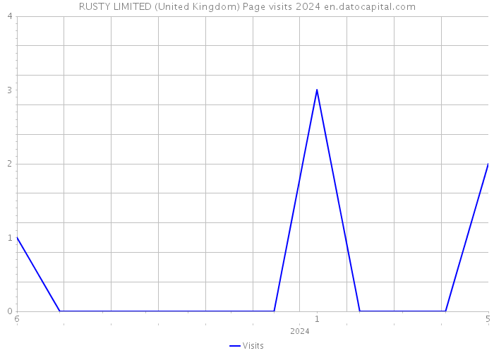 RUSTY LIMITED (United Kingdom) Page visits 2024 