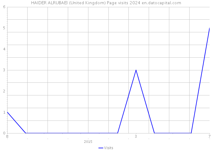 HAIDER ALRUBAEI (United Kingdom) Page visits 2024 