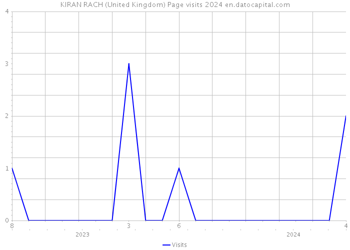 KIRAN RACH (United Kingdom) Page visits 2024 