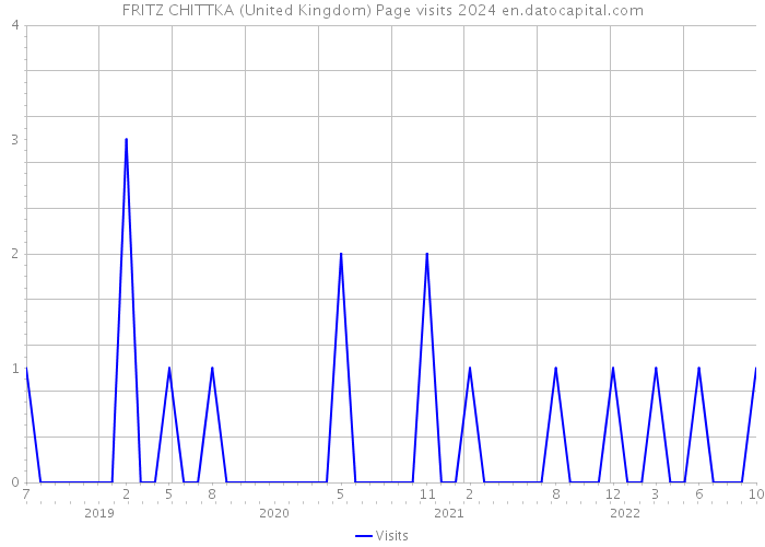 FRITZ CHITTKA (United Kingdom) Page visits 2024 