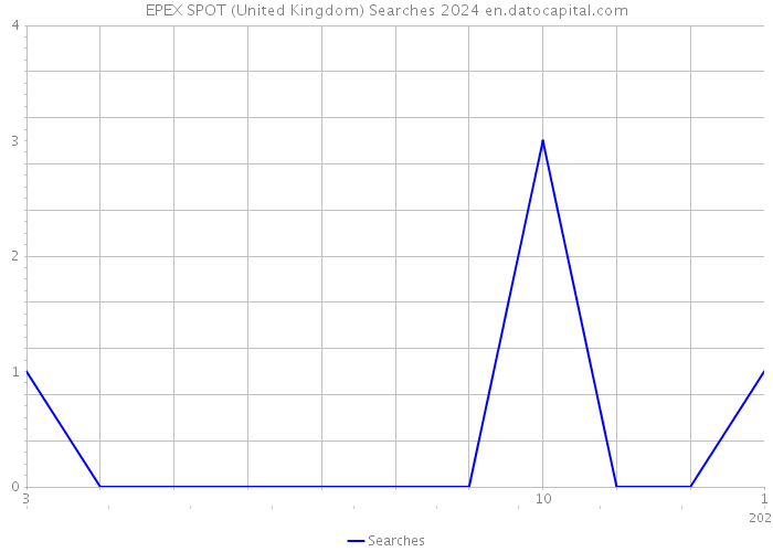 EPEX SPOT (United Kingdom) Searches 2024 