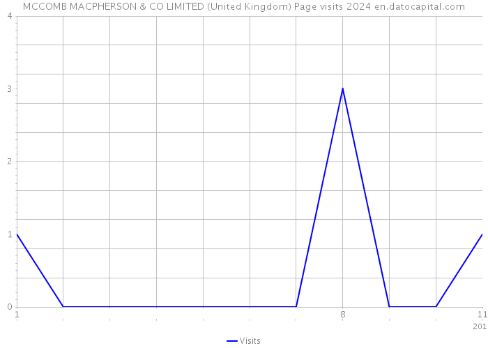 MCCOMB MACPHERSON & CO LIMITED (United Kingdom) Page visits 2024 