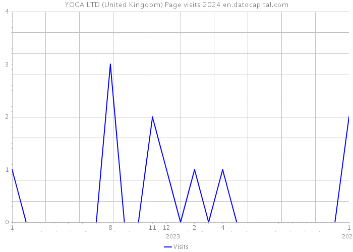 YOGA LTD (United Kingdom) Page visits 2024 