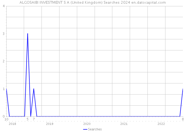 ALGOSAIBI INVESTMENT S A (United Kingdom) Searches 2024 