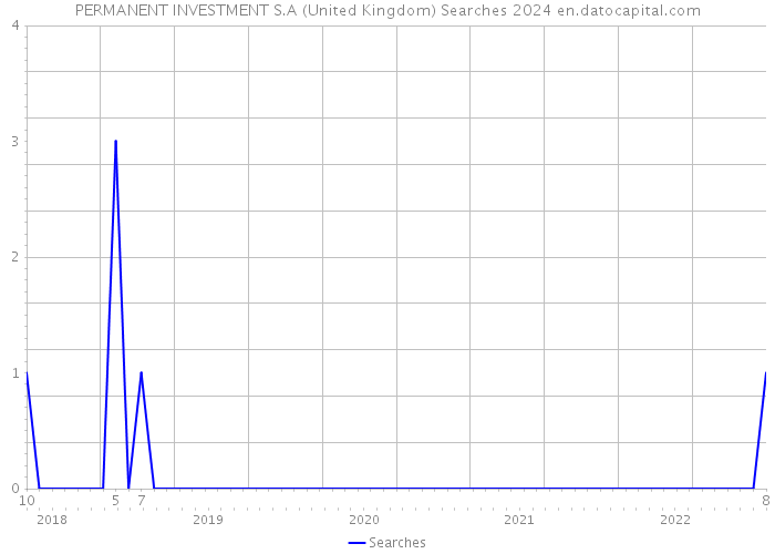 PERMANENT INVESTMENT S.A (United Kingdom) Searches 2024 