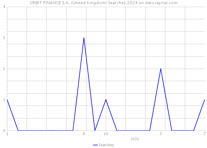 ORBIT FINANCE S.A. (United Kingdom) Searches 2024 