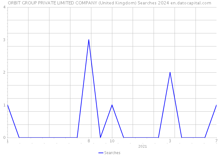 ORBIT GROUP PRIVATE LIMITED COMPANY (United Kingdom) Searches 2024 