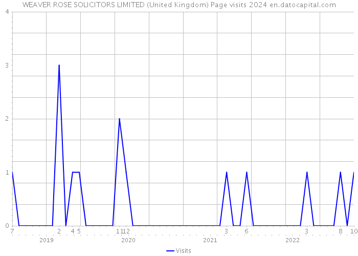 WEAVER ROSE SOLICITORS LIMITED (United Kingdom) Page visits 2024 