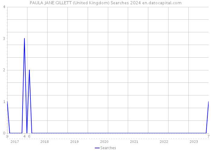 PAULA JANE GILLETT (United Kingdom) Searches 2024 