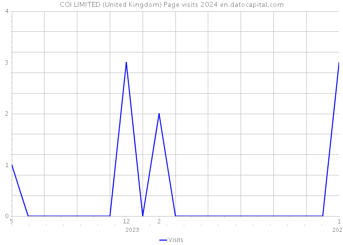 COI LIMITED (United Kingdom) Page visits 2024 