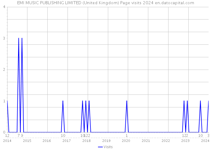 EMI MUSIC PUBLISHING LIMITED (United Kingdom) Page visits 2024 