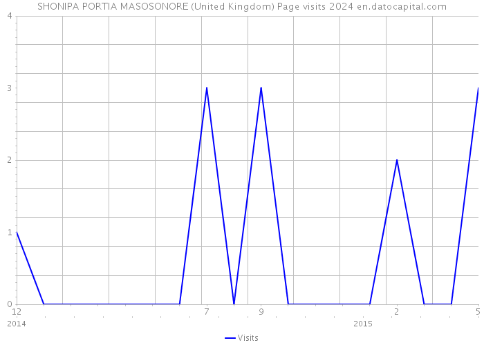 SHONIPA PORTIA MASOSONORE (United Kingdom) Page visits 2024 