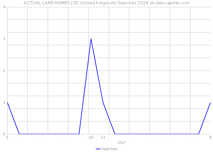 ACTUAL CARE HOMES LTD (United Kingdom) Searches 2024 