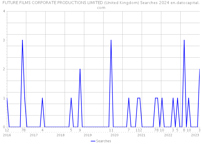 FUTURE FILMS CORPORATE PRODUCTIONS LIMITED (United Kingdom) Searches 2024 