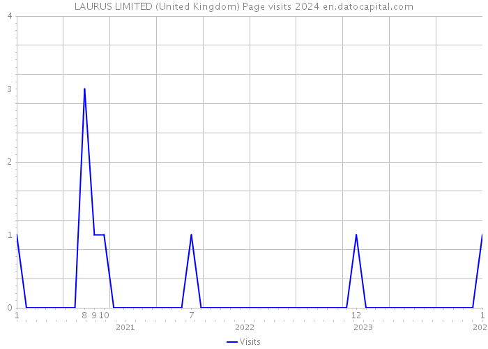 LAURUS LIMITED (United Kingdom) Page visits 2024 