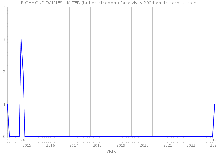 RICHMOND DAIRIES LIMITED (United Kingdom) Page visits 2024 