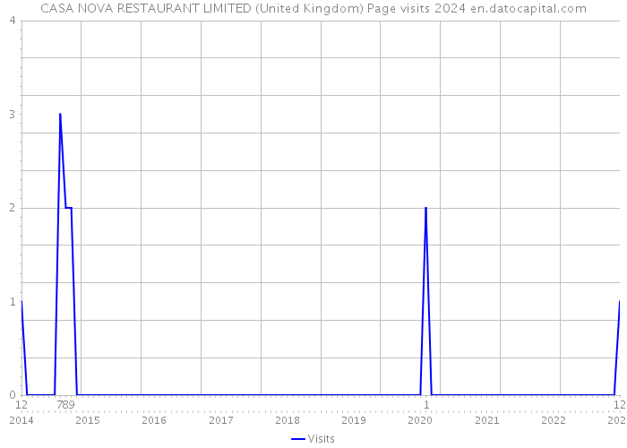 CASA NOVA RESTAURANT LIMITED (United Kingdom) Page visits 2024 