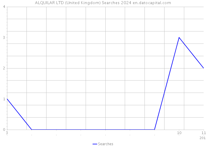 ALQUILAR LTD (United Kingdom) Searches 2024 