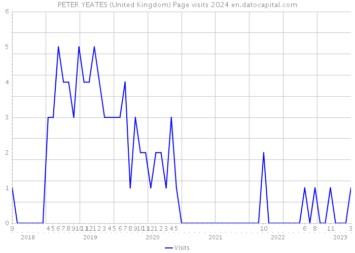 PETER YEATES (United Kingdom) Page visits 2024 