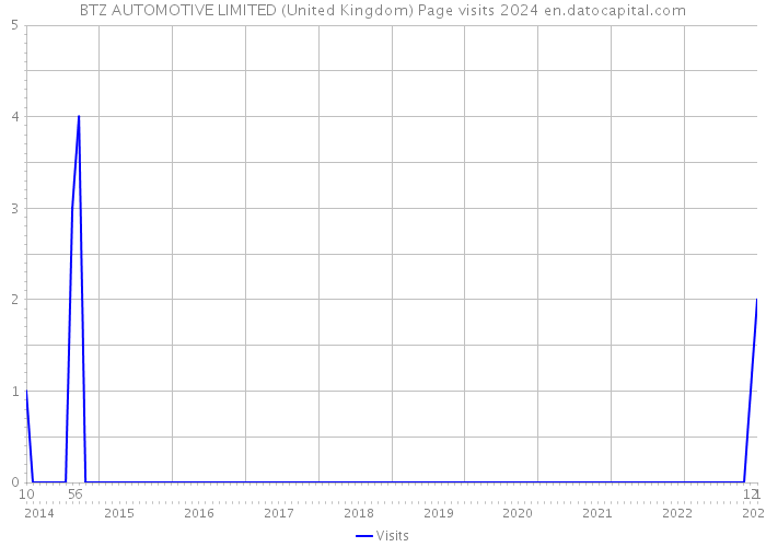 BTZ AUTOMOTIVE LIMITED (United Kingdom) Page visits 2024 
