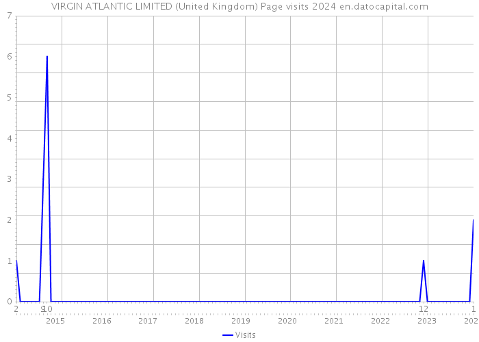 VIRGIN ATLANTIC LIMITED (United Kingdom) Page visits 2024 