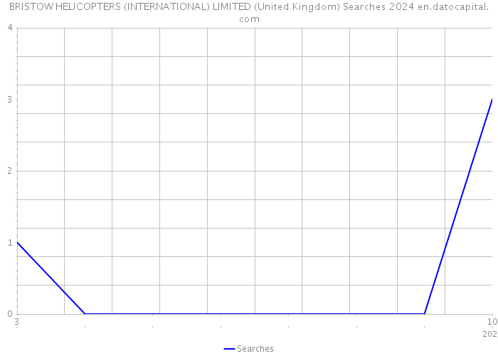 BRISTOW HELICOPTERS (INTERNATIONAL) LIMITED (United Kingdom) Searches 2024 