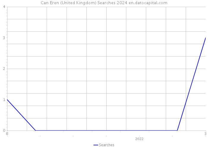 Can Eren (United Kingdom) Searches 2024 