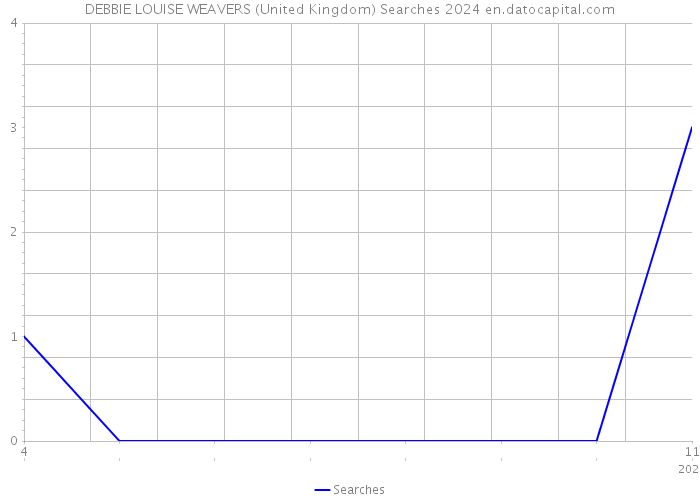 DEBBIE LOUISE WEAVERS (United Kingdom) Searches 2024 