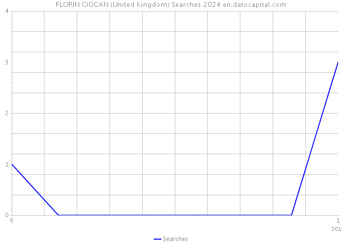 FLORIN CIOCAN (United Kingdom) Searches 2024 